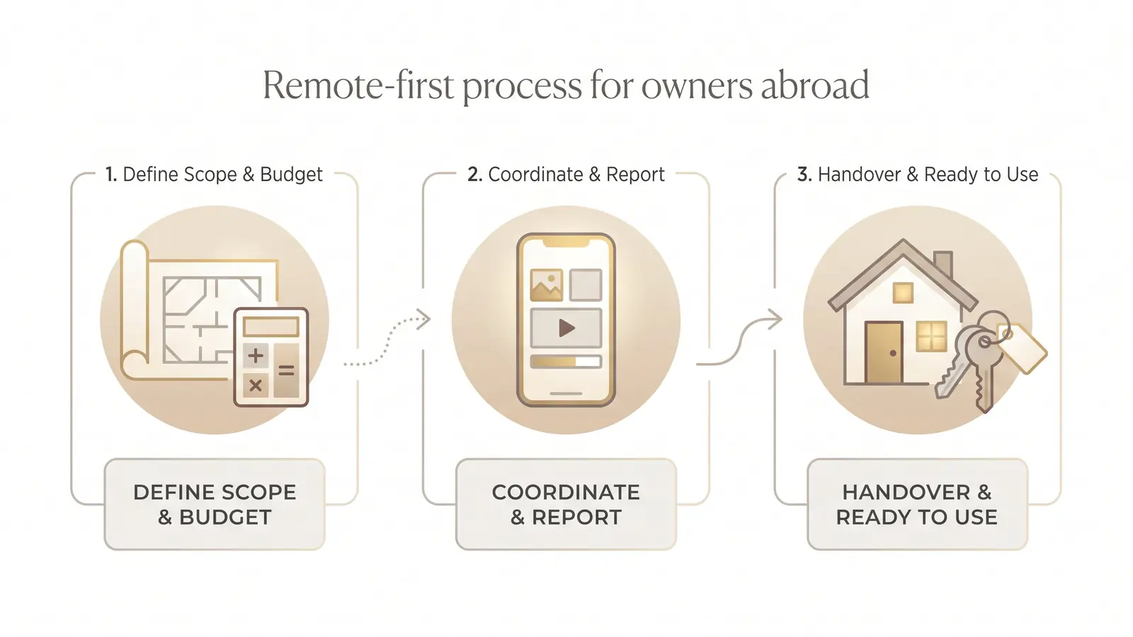 Remote property project Croatia - three-step process diagram for scope, reporting and handover