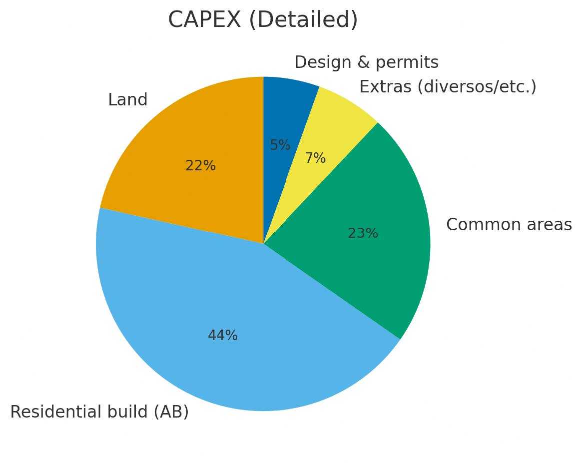 CAPEX detailed pie chart showing land, residential build, common areas and design costs