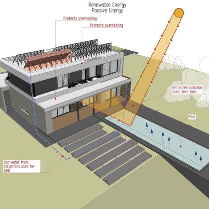 Passive solar strategy with shading devices and reflected solar heat gain to pool