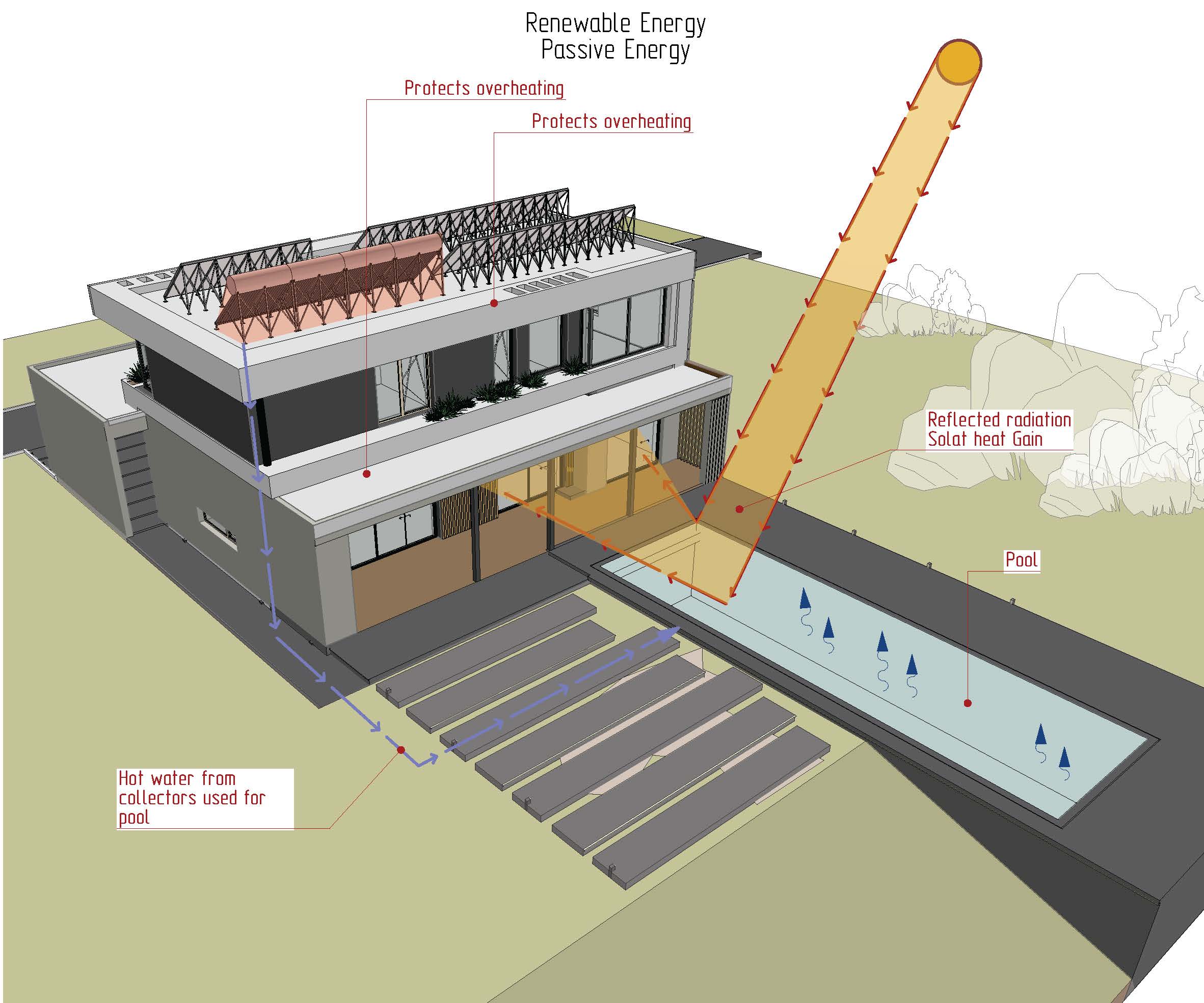 Passive solar strategy with shading devices and reflected solar heat gain to pool